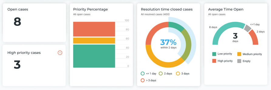 Closed Loop Feedback CLF - Dashboard