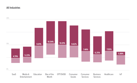 Average-churn-rate-by-industry