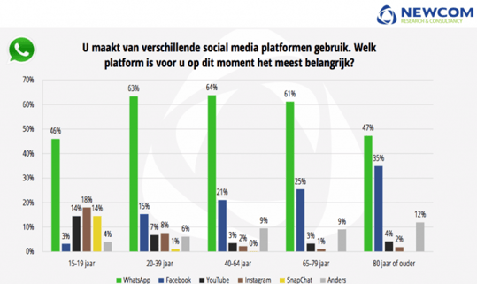 meest gebruikte platformen