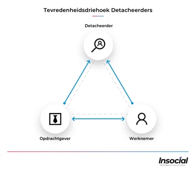 Tevredenheidsdriehoek