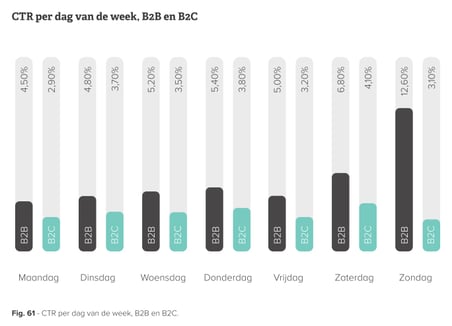 b2b-email-onderzoek-grafiek-ctr-per-dag-2
