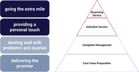 service-excellence-pyramid-1