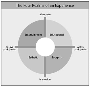 the-four-realms-of-an-experience