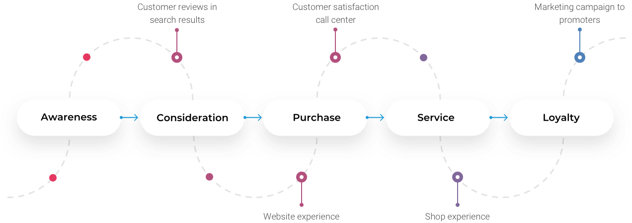 Solution_marketing_flow