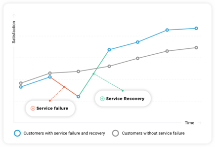 Service Recovery Paradox