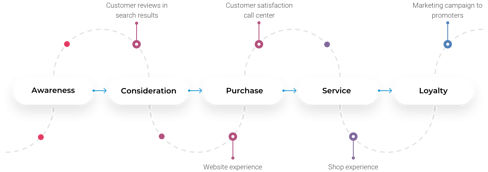 customer journey