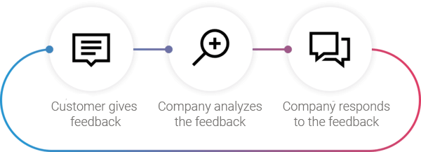 Easily and quickly respond to your respondents’ feedback