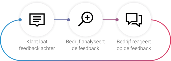 Reageer gemakkelijk en snel op de feedback van je respondenten