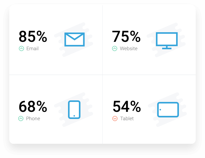 Real time feedback over je e-mails, je website of je app