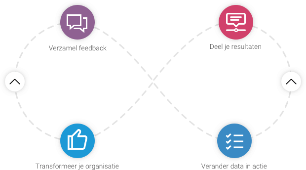 Creëer verbeterloops waardoor je elke dag de ervaring optimaliseert